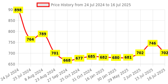 firstcry.com PORTRONICS Power Plate 7 With Power Sockets & USB Port - Black portronics Price History Graph from 24 Jul 2024 to 16 Jul 2025