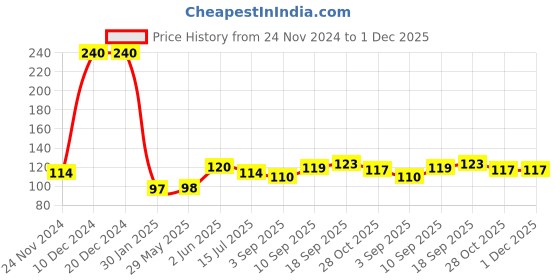 firstcry.com Portronics Silklink 3A USB to 8 Pin Fast charging Cable for Lightning Devices,Premium Silicon Cable, 1M (White) POR-2719 portronics Price History Graph from 24 Nov 2024 to 1 Dec 2025