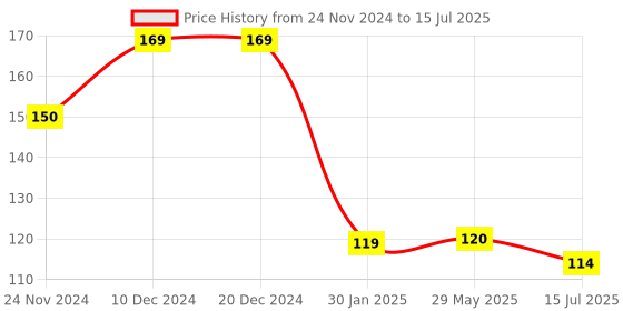 firstcry.com Portronics Silklink 60W PD Type-C to Type C Fast charging Cable for Type C Smartphone & Devices,Premium Silicon Cable, 1M(White) POR-2717 portronics Price History Graph from 24 Nov 2024 to 15 Jul 2025