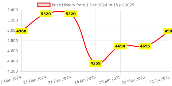 firstcry.com Portronics Sound Slick IV 120W Bluetooth Wireless Soundbar with Inbuilt Woofer LED Display 3.5mm Aux in USB Pen Drive Input Optical Input Port-Black portronics Price History Graph from 1 Dec 2024 to 15 Jul 2025