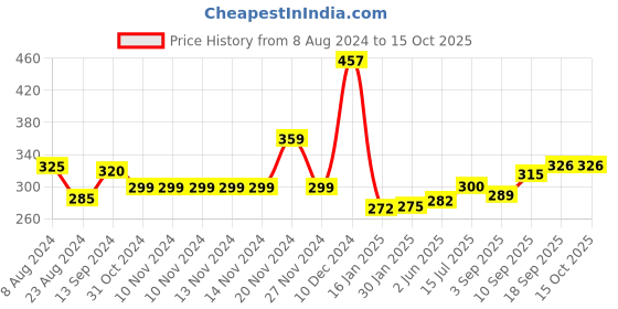 firstcry.com PORTRONICS Toad 11 2.4 GHz Wireless Mouse - Blue portronics Price History Graph from 8 Aug 2024 to 14 Oct 2025