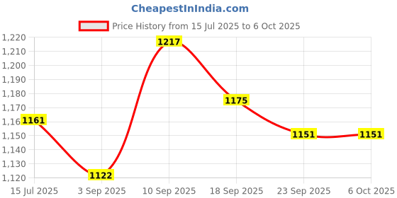 firstcry.com Portronics Twins 29 ANC in-ear TWS Wireless Bluetooth Earbuds With Digital Display, Upto 30 Hours Playtime, Auto ENC, Low Latency, BT 5.4V,10mm Driver,IPX5 Water Resistant, Type C Fast Charging(Black) portronics Price History Graph from 15 Jul 2025 to 6 Oct 2025