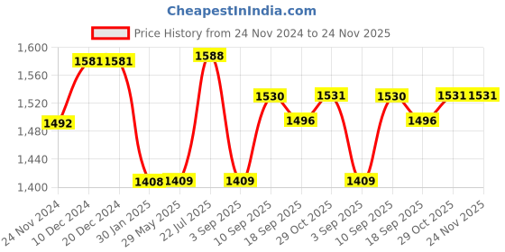 firstcry.com Portronics VoltClock 15W Wireless Charger for All Compatible Wireless Charging Smartphones, Digital Clock, 2 Alarm Setting with Snooze Button, Room Temperature Display,Wireless Fast Charging(Black) POR-2129 portronics Price History Graph from 24 Nov 2024 to 24 Nov 2025