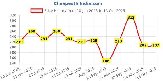 firstcry.com hellofriend books Positive Vibes Motivation Creative Coloring Book for Calmness and Stress Relief - Drawing, Coloring, Painting and Art Book with Colour Reference - Language-English hellofriend books Price History Graph from 10 Jun 2025 to 13 Oct 2025