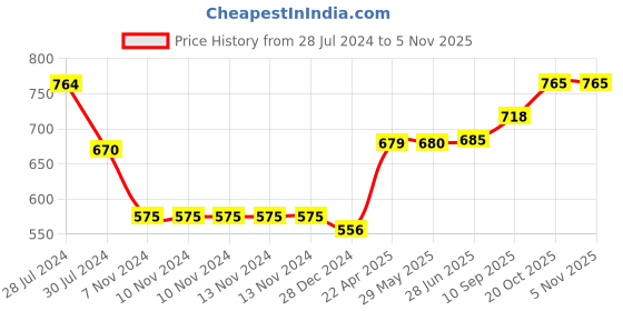 firstcry.com snugkins Potty Training Pajamas & Shorts for Toddlers, Boys and Girls. 100% Cotton. (Size 2, Fits 2  3 years) - Shiny Shers snugkins Price History Graph from 28 Jul 2024 to 4 Nov 2025