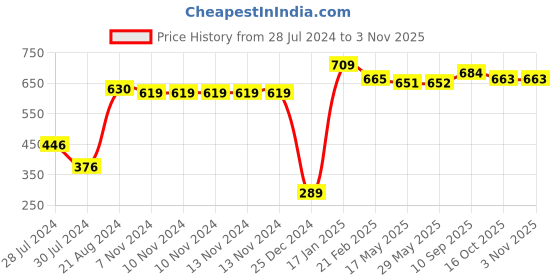firstcry.com snugkins Potty Training Pants & Pajamas for Toddlers, Boys and Girls. 100% Cotton. (Size 3, Fits 3  4 years) - Shiny Shers snugkins Price History Graph from 28 Jul 2024 to 2 Nov 2025