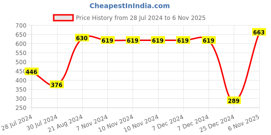 firstcry.com snugkins Potty Training Pants & Pajamas for Toddlers, Boys and Girls. 100% Cotton. (Size 4, Fits 4 5 years) - Shiny Shers snugkins Price History Graph from 28 Jul 2024 to 6 Nov 2025