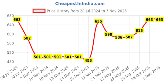 firstcry.com snugkins Potty Training Pants & Shorts for Toddlers 100% Cotton (Size 1 Fits 1  2 years) - Sailing Hearts snugkins Price History Graph from 28 Jul 2024 to 3 Nov 2025