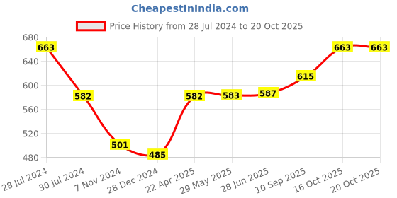 firstcry.com snugkins Potty Training Pants & Shorts for Toddlers 100% Cotton. (Size 2 Fits 2  3 years) - Shiny Shers snugkins Price History Graph from 28 Jul 2024 to 19 Oct 2025