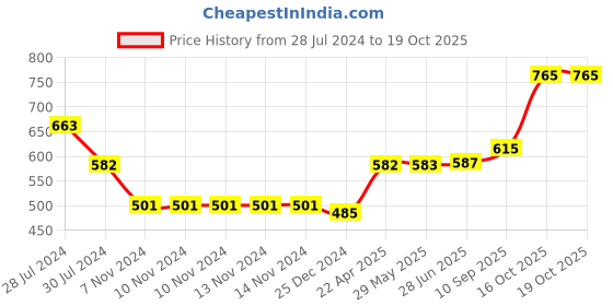 firstcry.com snugkins Potty Training Pants & Shorts for Toddlers 100% Cotton (Size 3 Fits 3  4 years) - Sailing Hearts snugkins Price History Graph from 28 Jul 2024 to 19 Oct 2025