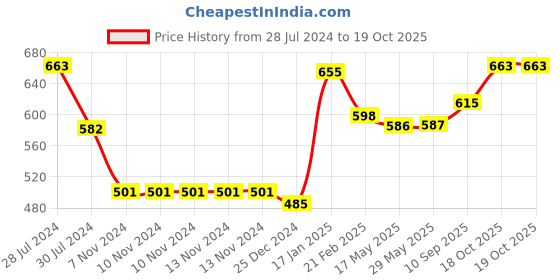 firstcry.com snugkins Potty Training Pants & Shorts for Toddlers 100% Cotton (Size 3 Fits 3  4 years) - Shiny Shers snugkins Price History Graph from 28 Jul 2024 to 18 Oct 2025
