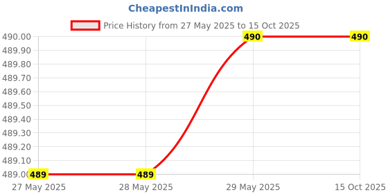 firstcry.com pan macmillan india Pout-Pout Fish, Far, Far from Home Board Book by Deborah Diesen - English pan macmillan india Price History Graph from 27 May 2025 to 15 Oct 2025
