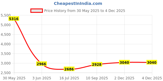 firstcry.com fab n funky Power Puff Girls 2 in 1 Baby Walker with Anti Fall Protection & Adjustable Height Without Foot Mat - Pink fab n funky Price History Graph from 30 May 2025 to 2 Dec 2025