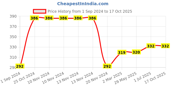 firstcry.com Praakritik Natural Acacia Honey - 150 gm praakritik Price History Graph from 1 Sep 2024 to 16 Oct 2025