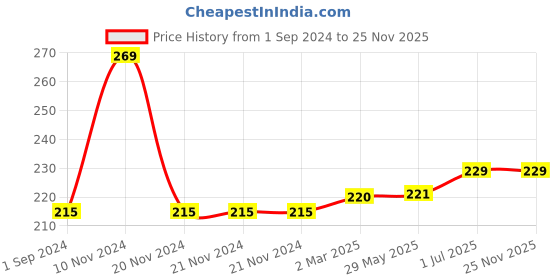 firstcry.com Praakritik Organic Beet Root Powder - 100 gm praakritik Price History Graph from 1 Sep 2024 to 24 Nov 2025
