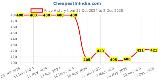 firstcry.com Praakritik Organic Cold Pressed Seasame Oil - 500 gm praakritik Price History Graph from 25 Oct 2024 to 1 Dec 2025