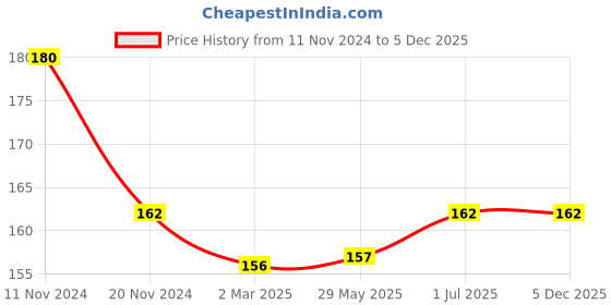 firstcry.com Praakritik Organic Jaggery - 900 gm praakritik Price History Graph from 11 Nov 2024 to 4 Dec 2025
