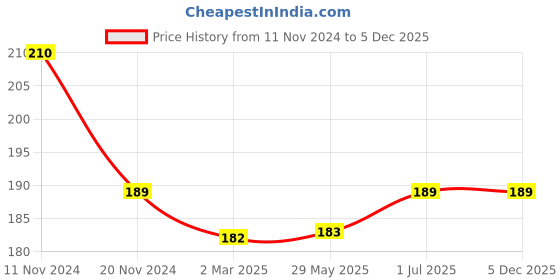 firstcry.com Praakritik Organic Sprouted Ragi Atta - 500 gm praakritik Price History Graph from 11 Nov 2024 to 5 Dec 2025