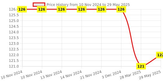 firstcry.com book ford publications Practice Assignments First Grade Workbook Maths Activity Book - English book ford publications Price History Graph from 10 Nov 2024 to 29 May 2025