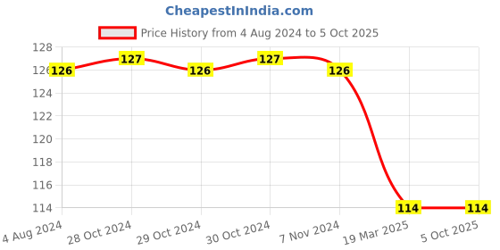 firstcry.com book ford publications Practice Assignments LKG Workbook - English book ford publications Price History Graph from 4 Aug 2024 to 5 Oct 2025