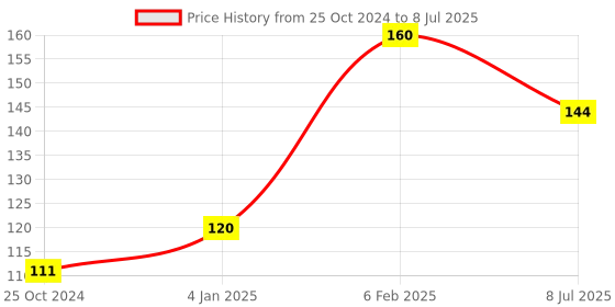 firstcry.com book ford publications Practice Assignments LKG Workbook - English book ford publications Price History Graph from 25 Oct 2024 to 8 Jul 2025