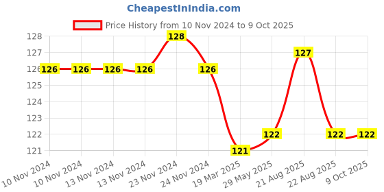 firstcry.com book ford publications Practice Assignments Nursery Workbook All Subjects - English Hindi book ford publications Price History Graph from 10 Nov 2024 to 9 Oct 2025
