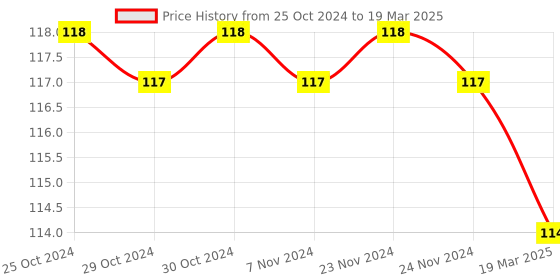 firstcry.com book ford publications Practice Assignments Pre Nursery Workbook Activity Book - English book ford publications Price History Graph from 25 Oct 2024 to 19 Mar 2025