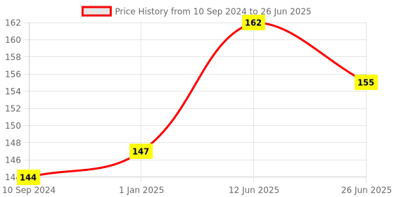 firstcry.com vishv books Practice Perfect Learning Small Alphabet Book - English vishv books Price History Graph from 10 Sep 2024 to 26 Jun 2025