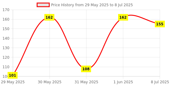firstcry.com vishv books Practice Perfect Number 1 to 20 Book - English vishv books Price History Graph from 29 May 2025 to 8 Jul 2025