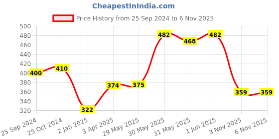 firstcry.com Practice Worksheets Level A Term 1 - Hindi English Vishv Books vishv books Price History Graph from 25 Sep 2024 to 6 Nov 2025