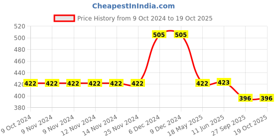 firstcry.com Pranava 100% Organic Cotton Flamingo Printed Striped Shorts - Yellow And White pranava Price History Graph from 9 Oct 2024 to 18 Oct 2025