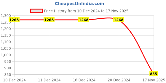 firstcry.com Pranava 100% Organic Cotton Full Sleeves Floral Printed & Placket Lace Embellished Kurta Salwar Set - White & Red pranava Price History Graph from 10 Dec 2024 to 17 Nov 2025