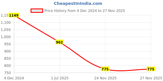 firstcry.com Pranava 100% Organic Cotton Full Sleeves Kurta Pyjama With Paisleys Printed Attached Jacket Set - Navy Blue pranava Price History Graph from 4 Dec 2024 to 27 Nov 2025