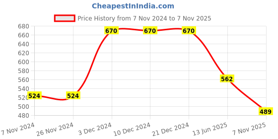 firstcry.com Pranava 100% Organic Cotton Full Sleeves Mushroom Embroidered Tee - Yellow pranava Price History Graph from 7 Nov 2024 to 7 Nov 2025