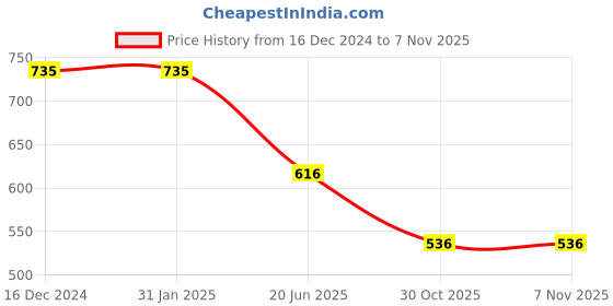firstcry.com Pranava 100% Organic Cotton Full Sleeves Striped Tee - Blue Black & White pranava Price History Graph from 16 Dec 2024 to 4 Nov 2025