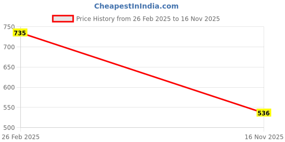 firstcry.com Pranava 100% Organic Cotton Full Sleeves Striped Tee - Blue Black & White pranava Price History Graph from 26 Feb 2025 to 16 Nov 2025
