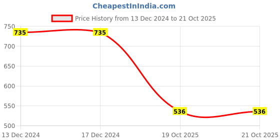 firstcry.com Pranava 100% Organic Cotton Full Sleeves Striped Tee - Pink & Black pranava Price History Graph from 13 Dec 2024 to 20 Oct 2025