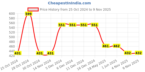 firstcry.com Pranava 100% Organic Cotton Mushroom Embroidered Denim Shorts - Blue pranava Price History Graph from 25 Oct 2024 to 8 Nov 2025