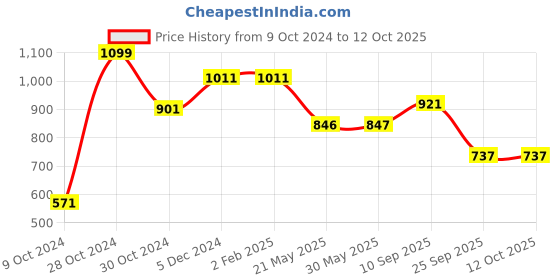 firstcry.com Pranava Organic Cotton Sheep Patch Blanket - White pranava Price History Graph from 9 Oct 2024 to 11 Oct 2025
