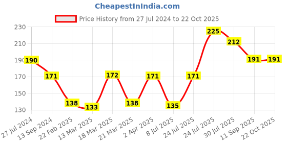 firstcry.com pratha naturals Pratha  Naturals Bee Happy Incense stick Panchgavya Temple flower Sacred - 60 gm pratha naturals Price History Graph from 27 Jul 2024 to 22 Oct 2025