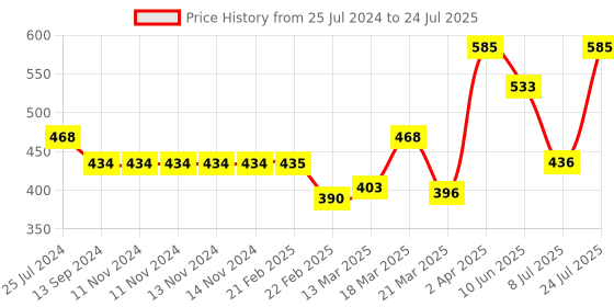 firstcry.com Pratha Naturals Beeswax Hand Rolled Candle - 200 g pratha naturals Price History Graph from 25 Jul 2024 to 8 Jul 2025
