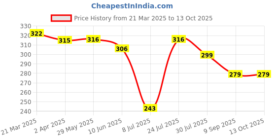 firstcry.com Pratha Naturals Pratha Tiny Cubes | Travel Kit Soaps | pack of 10- 100 g pratha naturals Price History Graph from 21 Mar 2025 to 13 Oct 2025