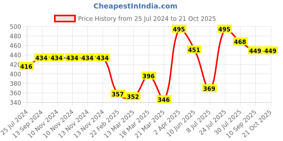 firstcry.com pratha naturals Pratha Pure Beeswax Candle Wish Inspirational Series (Pack of 3) - 225 g pratha naturals Price History Graph from 25 Jul 2024 to 21 Oct 2025