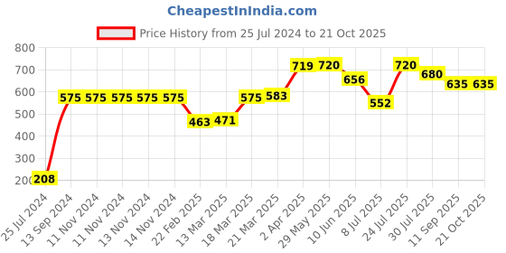 firstcry.com pratha naturals Pratha Pure Citronella Essential Oil  - 30 ml pratha naturals Price History Graph from 25 Jul 2024 to 21 Oct 2025