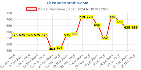 firstcry.com pratha naturals Pratha Pure Peppermint Essential Oil  - 30 ml pratha naturals Price History Graph from 13 Sep 2024 to 30 Oct 2025