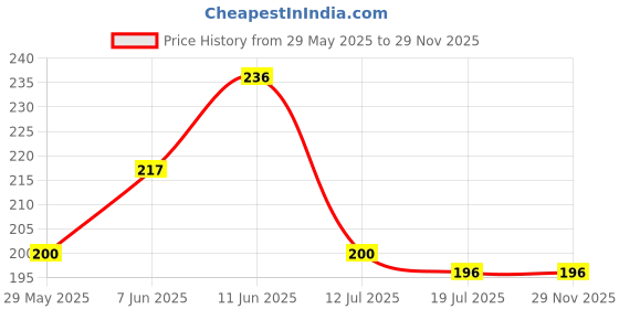 firstcry.com advit toys Pre - Kindergarten: Pattern Writing advit toys Price History Graph from 29 May 2025 to 29 Nov 2025