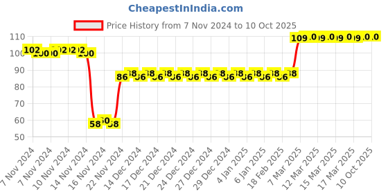 firstcry.com dreamland publications Pre-Nursery Art & Craft Book Early Learning Book - English dreamland publications Price History Graph from 7 Nov 2024 to 10 Oct 2025