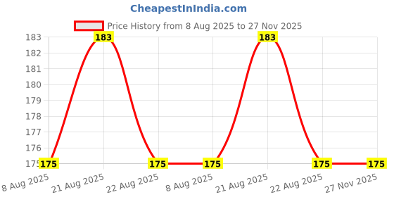 firstcry.com dreamland publications Pre-Nursery Environmental Book - English dreamland publications Price History Graph from 8 Aug 2025 to 26 Nov 2025