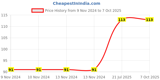 firstcry.com maple press Pre-Nursery Pattern Writing - English maple press Price History Graph from 9 Nov 2024 to 6 Oct 2025