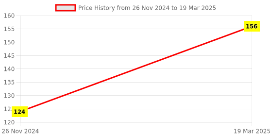 firstcry.com dreamland publications Pre-Nursery Pattern Writing - English dreamland publications Price History Graph from 26 Nov 2024 to 19 Mar 2025